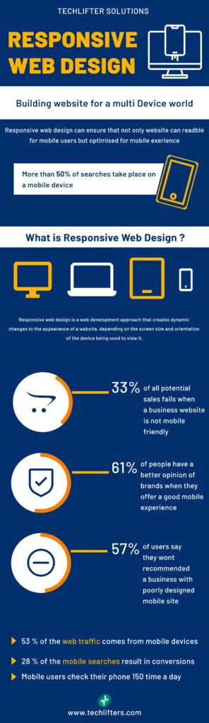 What Is Responsive Website Design And Why Its Important?