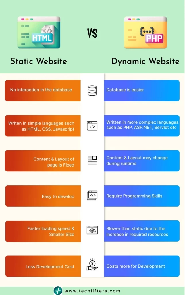 Static Vs Dynamic Website: Examples, Difference, Pros, Cons